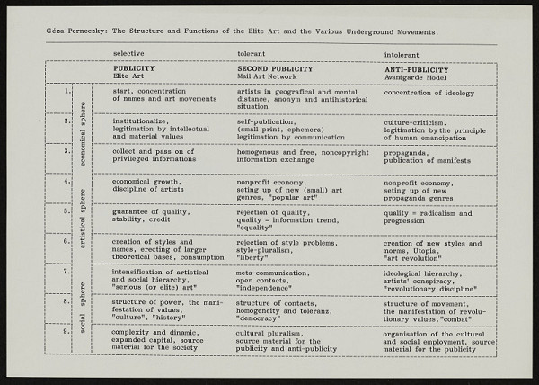Géza Perneczky – The Strukture and Functions of the Elite Art and the Various Underground Movements 